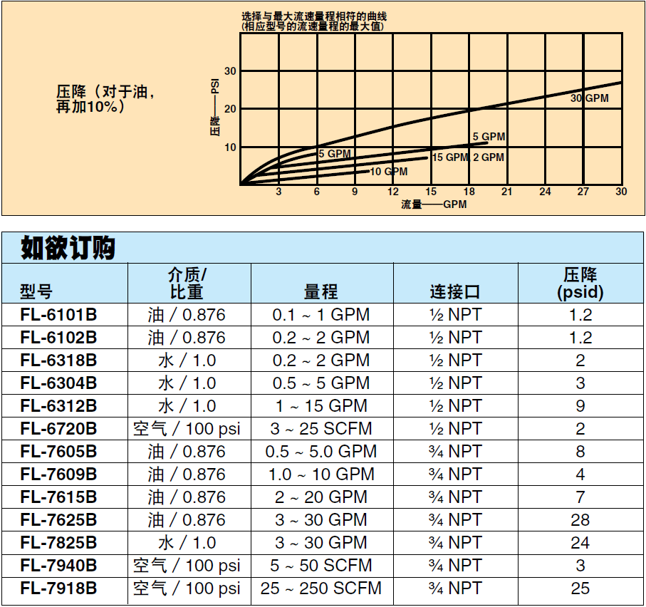 美國OMEGA帶有限位開關的管路流量計FL-6101B系列參數