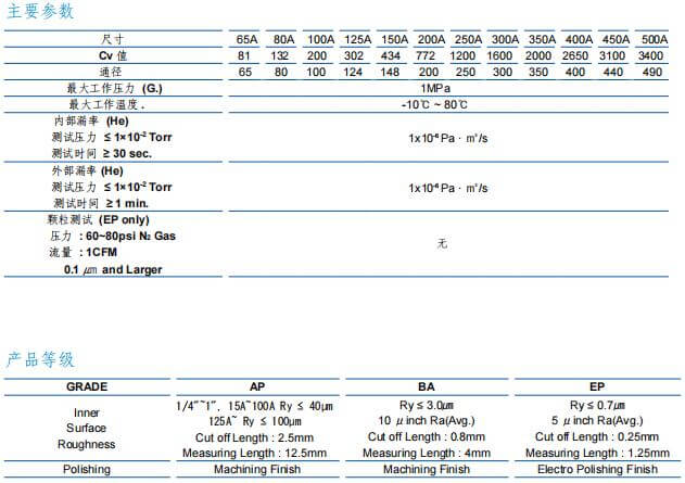 富士金TK-FUJIKIN低壓手動波紋管閥 (65A ~ 500A) 鑄造 A 型參數