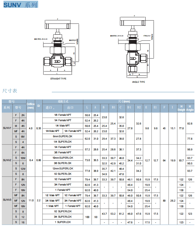 Superlok 聯合閥蓋針型閥 SUNV 系列參數