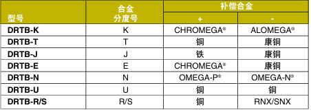 OMEGA奧米佳 DRTB系列熱電偶接線端子 可安裝于DIN導(dǎo)軌，方便進(jìn)行檢查和故障排除參數(shù)